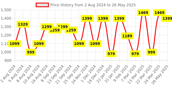 myntra.com Mitera Satin Block Print Saree mitera Price History Graph from 2 Aug 2024 to 26 May 2025