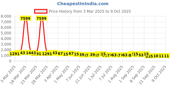 myntra.com Mitera Satin Designer Saree mitera Price History Graph from 3 Mar 2025 to 9 Oct 2025