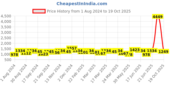 myntra.com Mitera Satin Geometric Crochet Embellished Festive Celebrity Saree mitera Price History Graph from 1 Aug 2024 to 19 Oct 2025