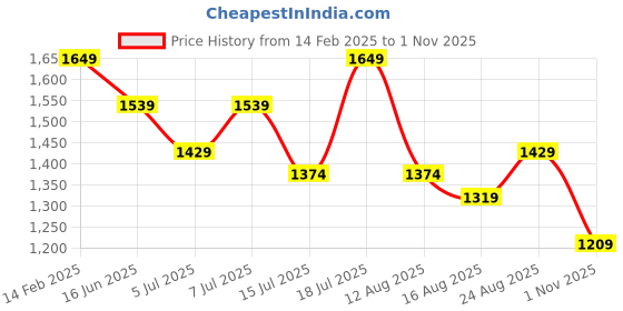 myntra.com Mitera Satin Ready to Wear Saree mitera Price History Graph from 14 Feb 2025 to 1 Nov 2025