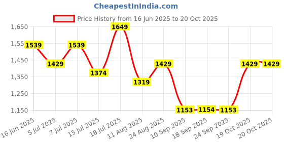 myntra.com Mitera Satin Ready to Wear Saree mitera Price History Graph from 16 Jun 2025 to 19 Oct 2025