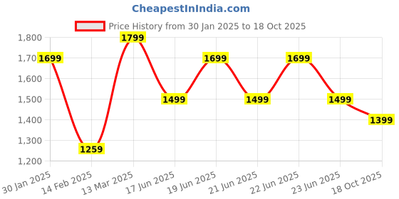 myntra.com Mitera Satin Saree mitera Price History Graph from 30 Jan 2025 to 18 Oct 2025