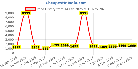 myntra.com Mitera Satin Saree mitera Price History Graph from 14 Feb 2025 to 9 Nov 2025