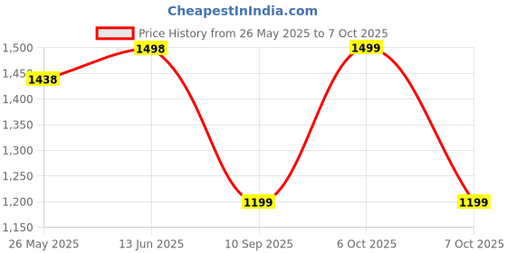 myntra.com Mitera Satin Saree mitera Price History Graph from 26 May 2025 to 7 Oct 2025