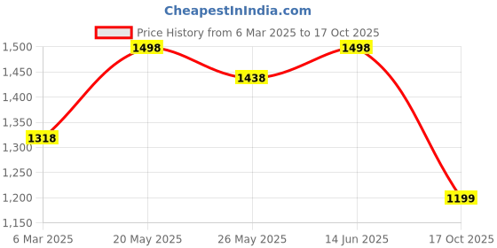 myntra.com Mitera Satin Saree mitera Price History Graph from 6 Mar 2025 to 17 Oct 2025