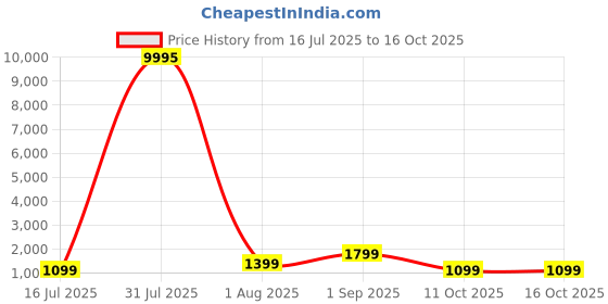 myntra.com Mitera Satin Saree mitera Price History Graph from 16 Jul 2025 to 16 Oct 2025