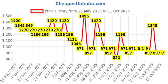 myntra.com Mitera Satin Saree mitera Price History Graph from 27 May 2025 to 11 Oct 2025