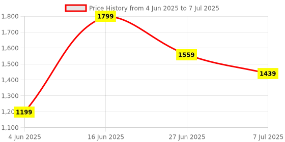 myntra.com Mitera Satin Saree mitera Price History Graph from 4 Jun 2025 to 7 Jul 2025