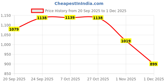myntra.com Mitera Satin Saree mitera Price History Graph from 20 Sep 2025 to 1 Dec 2025
