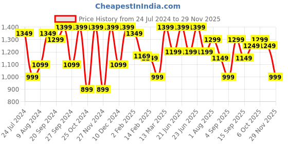 myntra.com Mitera Sea Green & Black Geomtric Printed Satin Saree mitera Price History Graph from 24 Jul 2024 to 29 Nov 2025