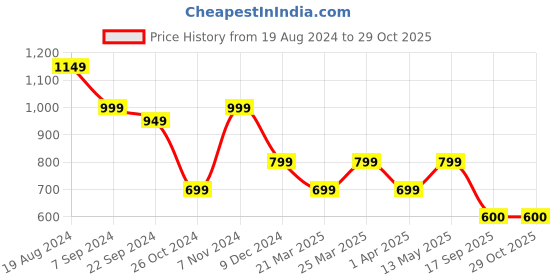 myntra.com Mitera Sea Green & Blue Silk Blend Woven Design Kanjeevaram Saree mitera Price History Graph from 19 Aug 2024 to 28 Oct 2025