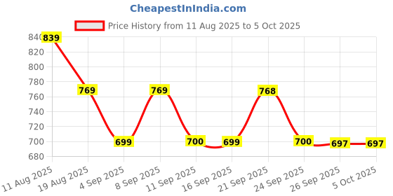 myntra.com Mitera Sea Green & Cream-Coloured Satin Saree mitera Price History Graph from 11 Aug 2025 to 4 Oct 2025