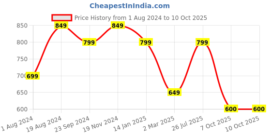myntra.com Mitera Sea Green & Gold-Coloured Silk Blend Woven Design Kanjeevaram Saree mitera Price History Graph from 1 Aug 2024 to 7 Oct 2025