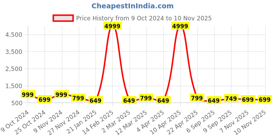 myntra.com Mitera Sea Green & Gold-Coloured Silk Blend Woven Design Kanjeevaram Saree mitera Price History Graph from 9 Oct 2024 to 9 Nov 2025