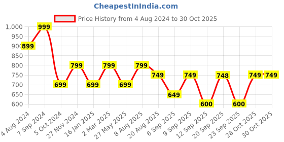 myntra.com Mitera Sea Green & Peach-Coloured Silk Blend Woven Design Kanjeevaram Saree mitera Price History Graph from 4 Aug 2024 to 29 Oct 2025