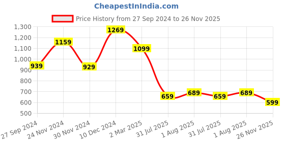 myntra.com Mitera Sea Green & Pink Floral Printed Linen Blend Saree mitera Price History Graph from 27 Sep 2024 to 26 Nov 2025