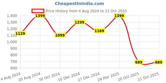 myntra.com Mitera Sea Green & Red Floral Printed Dabu Saree mitera Price History Graph from 4 Aug 2024 to 20 Oct 2025