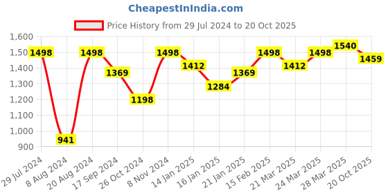 myntra.com Mitera Sea Green & Silver-Toned Organza Saree mitera Price History Graph from 29 Jul 2024 to 20 Oct 2025