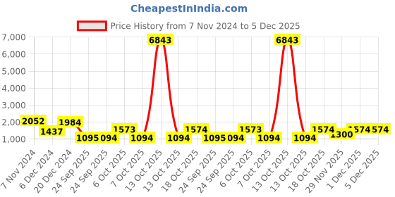 myntra.com Mitera Sea Green & White Embroidered Pure Georgette Bandhani Saree mitera Price History Graph from 7 Nov 2024 to 5 Dec 2025