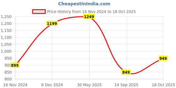 myntra.com Mitera Sea Green & White Warli Bagru Saree mitera Price History Graph from 16 Nov 2024 to 18 Oct 2025