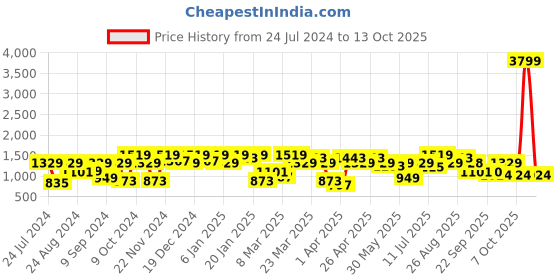 myntra.com Mitera Sea Green & Yellow Tie and Dye Beads and Stones Saree mitera Price History Graph from 24 Jul 2024 to 13 Oct 2025