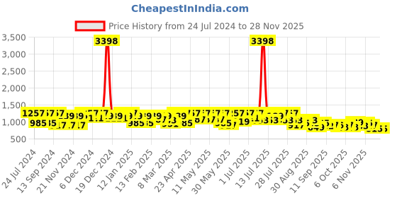 myntra.com Mitera Sea Green Embellished Border Satin Chiffon Saree mitera Price History Graph from 24 Jul 2024 to 26 Nov 2025