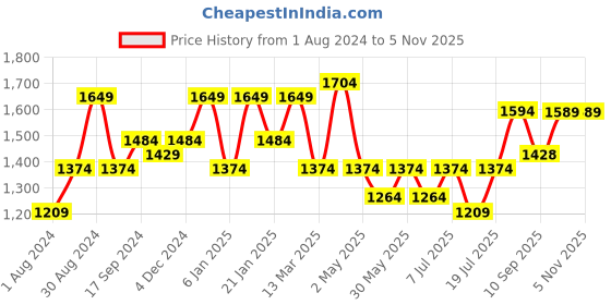 myntra.com Mitera Sea Green Floral Printed Zari Pure Cotton Saree mitera Price History Graph from 1 Aug 2024 to 2 Nov 2025