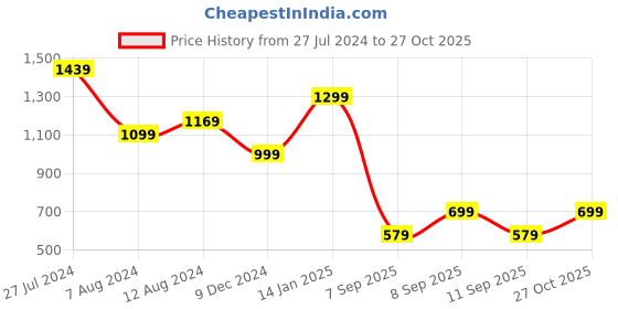 myntra.com Mitera Sea Green Saree mitera Price History Graph from 27 Jul 2024 to 27 Oct 2025