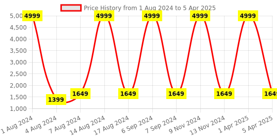 myntra.com Mitera Self Designed Semi-Stitched Satin Lehenga & Unstitched Blouse With Dupatta mitera Price History Graph from 1 Aug 2024 to 5 Apr 2025