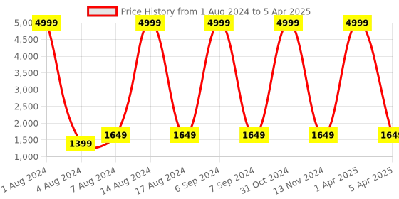 myntra.com Mitera Self Designed Semi-Stitched Satin Lehenga & Unstitched Blouse With Dupatta mitera Price History Graph from 1 Aug 2024 to 5 Apr 2025