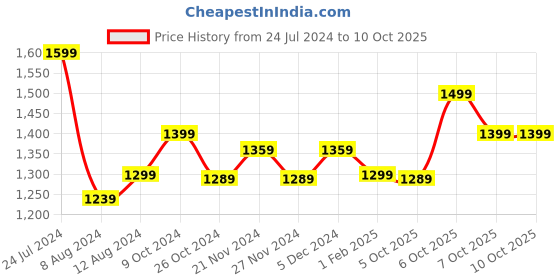 myntra.com Mitera Sequin Embellished Pure Georgette Saree mitera Price History Graph from 24 Jul 2024 to 10 Oct 2025
