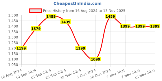 myntra.com Mitera Sequin Embellished Pure Georgette Saree mitera Price History Graph from 16 Aug 2024 to 12 Nov 2025