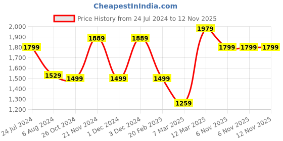 myntra.com Mitera Sequinned Bandhani Saree mitera Price History Graph from 24 Jul 2024 to 12 Nov 2025
