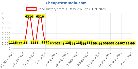 myntra.com Mitera Sequinned Border Pure Chiffon Saree mitera Price History Graph from 31 May 2025 to 5 Oct 2025