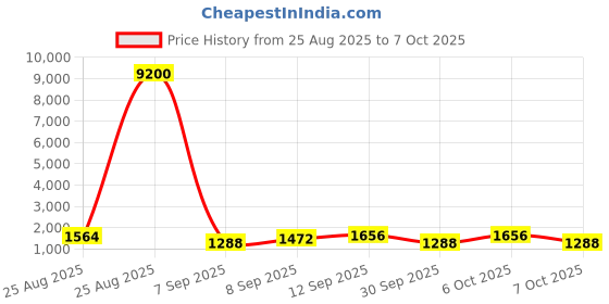 myntra.com Mitera Sequinned Border Pure Chiffon Saree mitera Price History Graph from 25 Aug 2025 to 7 Oct 2025