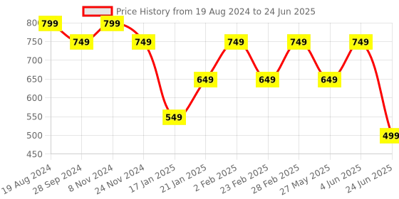 myntra.com Mitera Sequinned Border Saree mitera Price History Graph from 19 Aug 2024 to 24 Jun 2025