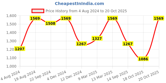 myntra.com Mitera Sequinned Details Lace Border Pure Georgette Saree mitera Price History Graph from 4 Aug 2024 to 18 Oct 2025