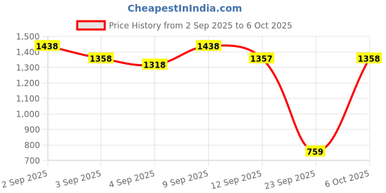 myntra.com Mitera Sequinned Embellished Border Saree With Blouse Piece mitera Price History Graph from 2 Sep 2025 to 5 Oct 2025