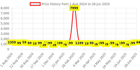 myntra.com Mitera Sequinned Embellished Net Saree mitera Price History Graph from 1 Aug 2024 to 28 Jun 2025