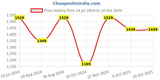 myntra.com Mitera Sequinned Embellished Poly Chiffon Saree mitera Price History Graph from 24 Jul 2024 to 10 Oct 2025