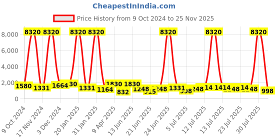 myntra.com Mitera Sequinned Embellished Pure Chiffon Ready to Wear Saree mitera Price History Graph from 9 Oct 2024 to 25 Nov 2025