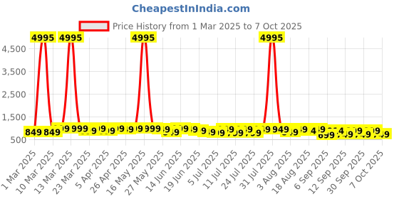myntra.com Mitera Sequinned Embellished Saree mitera Price History Graph from 1 Mar 2025 to 7 Oct 2025