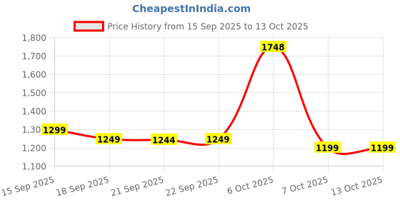 myntra.com Mitera Sequinned Embellished Saree mitera Price History Graph from 15 Sep 2025 to 13 Oct 2025