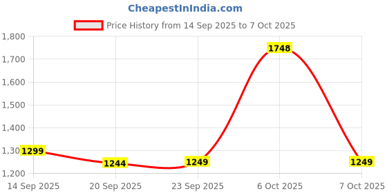 myntra.com Mitera Sequinned Embellished Saree with Blouse Piece mitera Price History Graph from 14 Sep 2025 to 7 Oct 2025