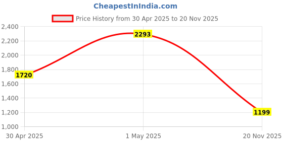 myntra.com Mitera Sequinned Embellished Tissue Saree mitera Price History Graph from 30 Apr 2025 to 20 Nov 2025
