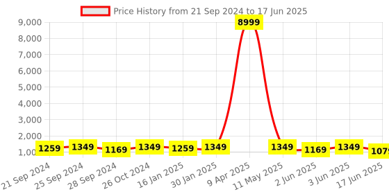 myntra.com Mitera Sequinned Embroidered Net Saree mitera Price History Graph from 21 Sep 2024 to 17 Jun 2025