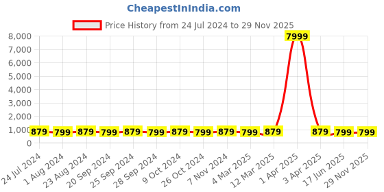 myntra.com Mitera Sequinned Georgette Saree mitera Price History Graph from 24 Jul 2024 to 29 Nov 2025