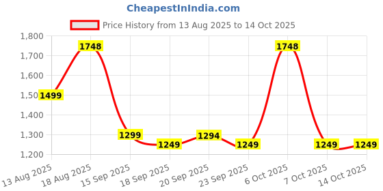 myntra.com Mitera Sequinned Linen Blend Saree mitera Price History Graph from 13 Aug 2025 to 13 Oct 2025