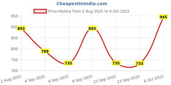 myntra.com Mitera Sequinned Net Saree With Blouse Piece mitera Price History Graph from 2 Aug 2025 to 6 Oct 2025