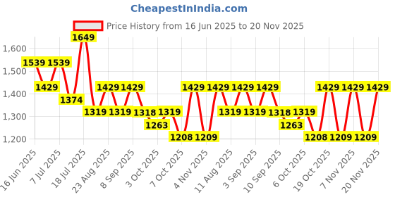 myntra.com Mitera Sequinned Organza Designer Saree mitera Price History Graph from 16 Jun 2025 to 20 Nov 2025